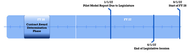 Pilot Model timelnie visual graphic. Includes FY26 - Start of FY28