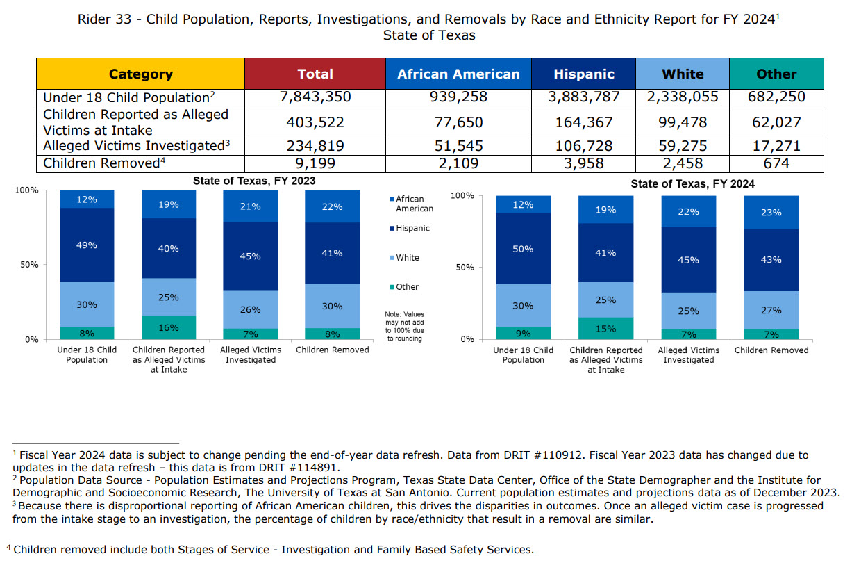 FY24 data chart - visit full rider 33 report.