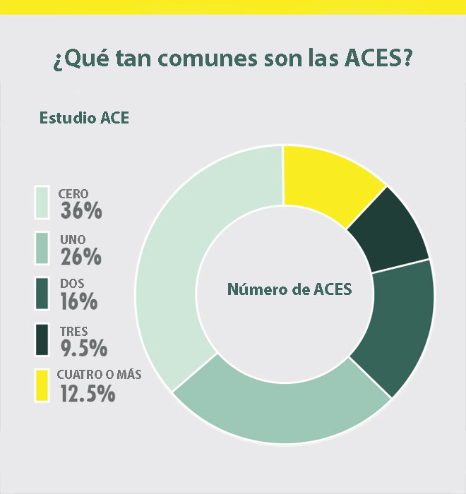 ¿Qué tan comunes son las ACE? Del estudio ACE: Cero = 36 %, Uno = 26 %, Dos = 16 %, Tres = 9,5 %, Cuatro o más = 12,5 %. CDC.gov