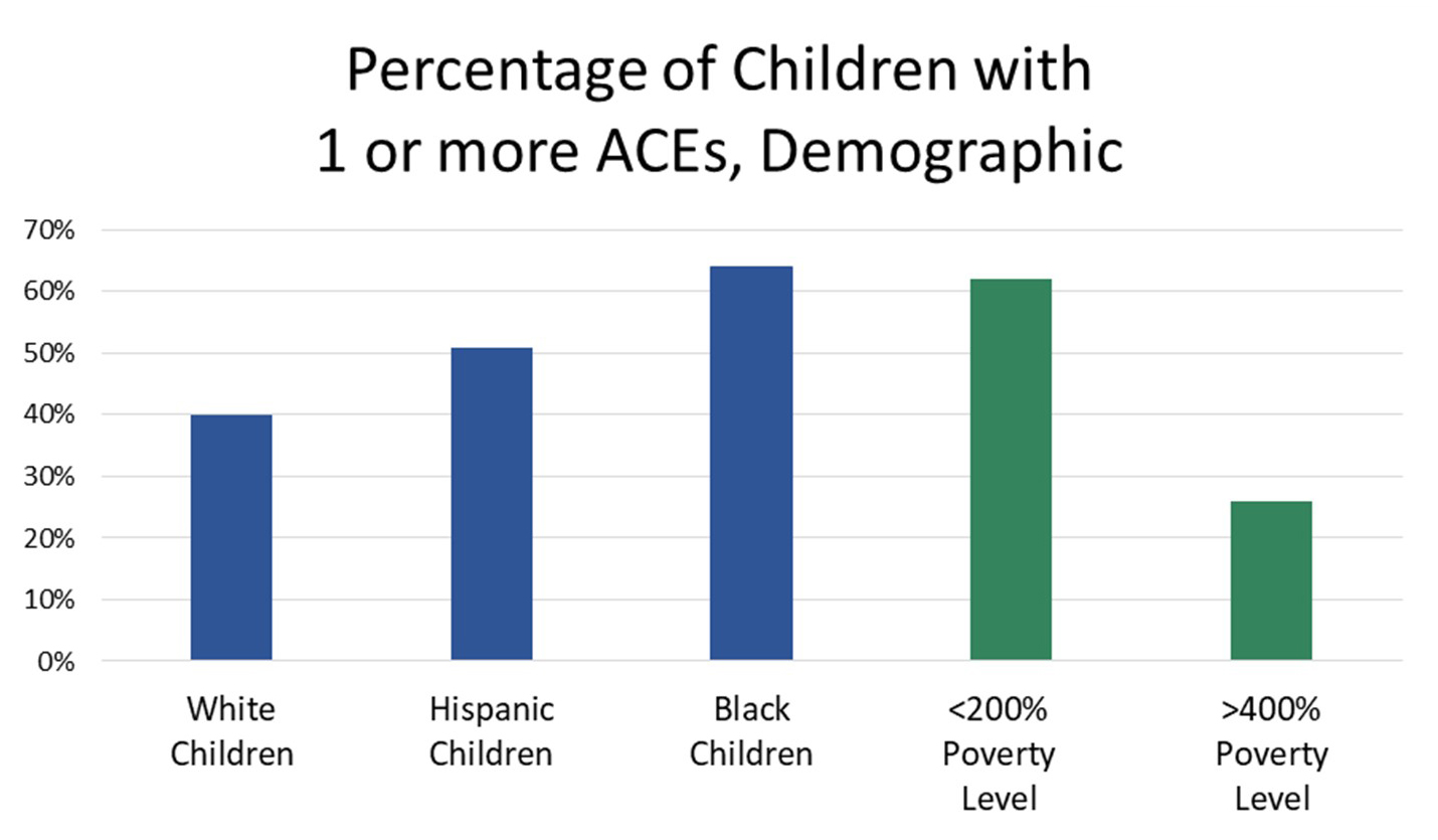 Chart based on 2016 National Survey of Child’s Health: Percentage of Children with 1 or more ACEs, Demographics. 